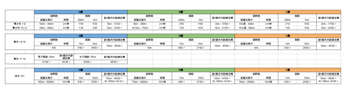 毅行教室運動員能力標準參考